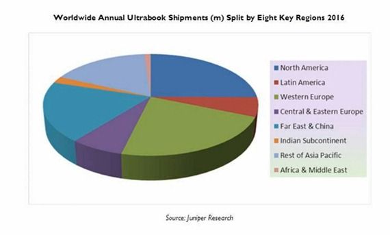 Ultrabooks 2016 SHARE