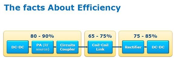 wireless efficiency