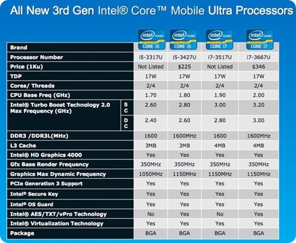 Intel 3rd Gen Ultra