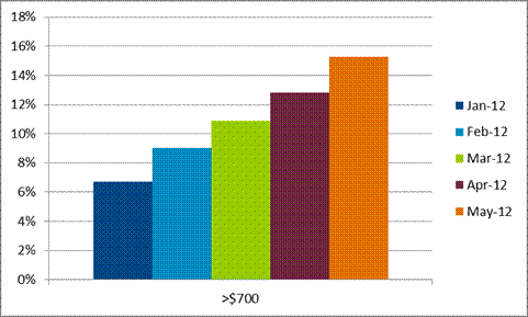 700 segment growth