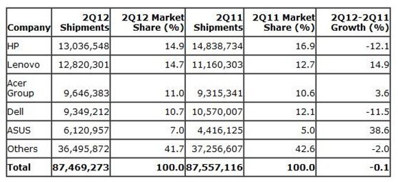 gartner sales numbers