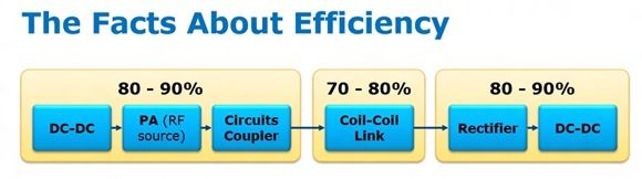 Wireless Charging efficiency Sept 2012