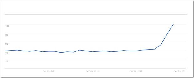 trend graph 30 day