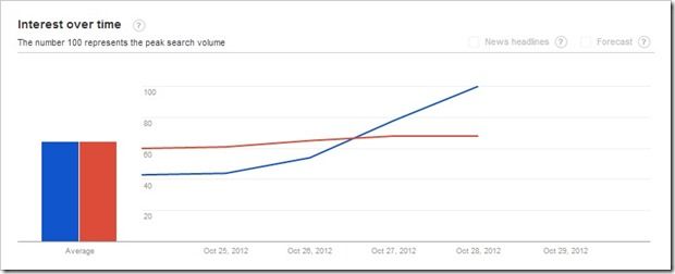 trend graph