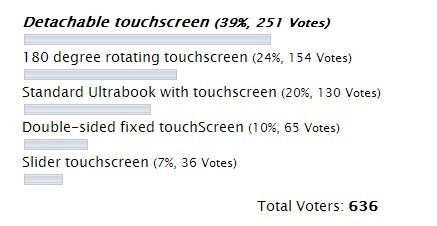 poll result