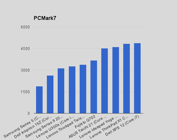 PCmark7 PCmark7