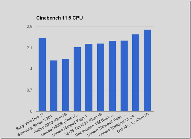 Cinbench various