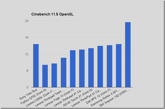 Cinebench OPenGL chart