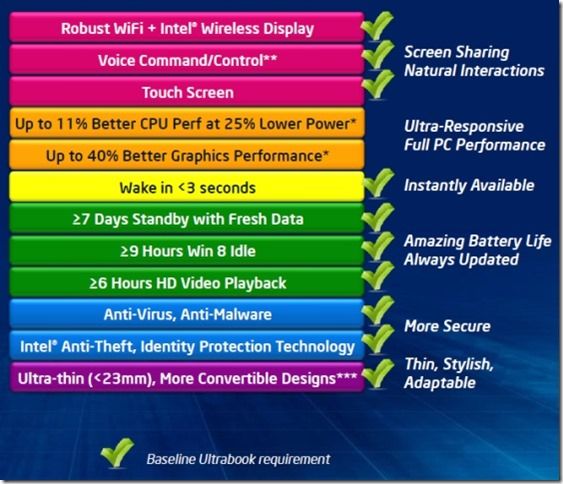 Ultrabook requirements