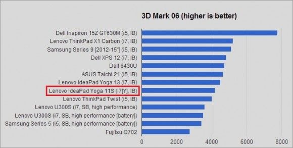 lenovo yoga 11s 3dmark 06