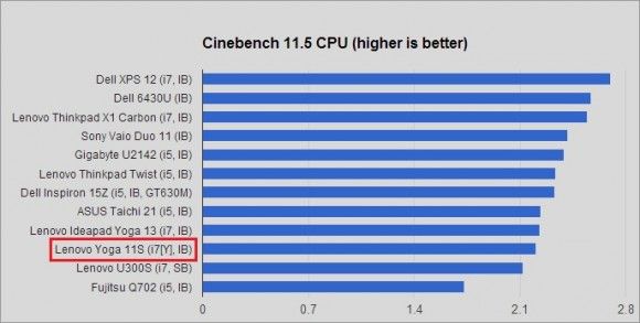 lenovo yoga 11s cinebnech cpu benchmark