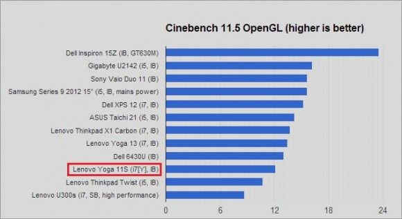 lenovo yoga 11s cinebnech opengl benchmark