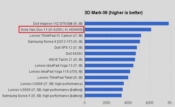 sony vaio duo 13 3dmark 06