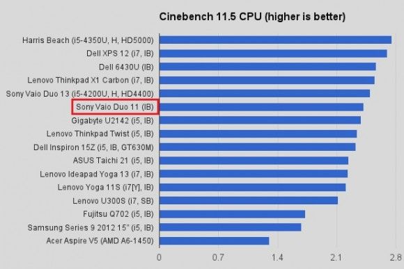 sony vaio duo cinebench 11.5 cpu