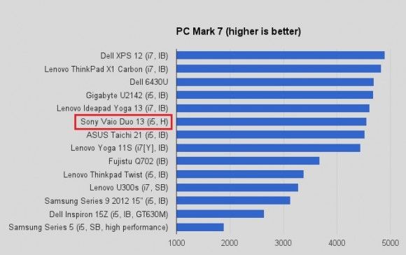 sony vaio duo pc mark 7