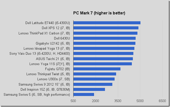 PCmark07 PCmark07