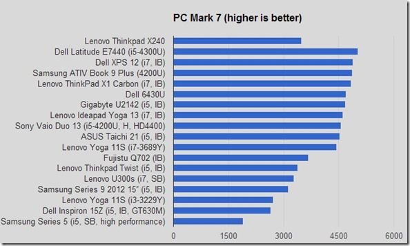 pcmark7