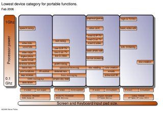 Mobile computing market segments