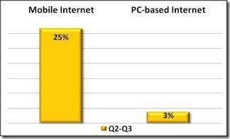 mobileinteretgrowth