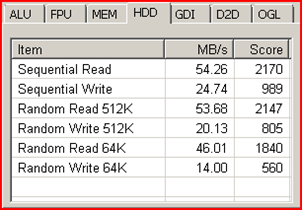 SSD score