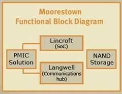 moorestown-func