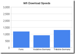 mifi_download_speeds