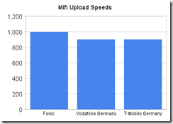 mifi_upload_speeds