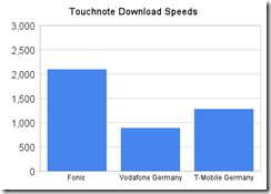 touchnote_download_speeds