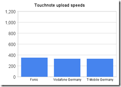 touchnote_upload_speeds