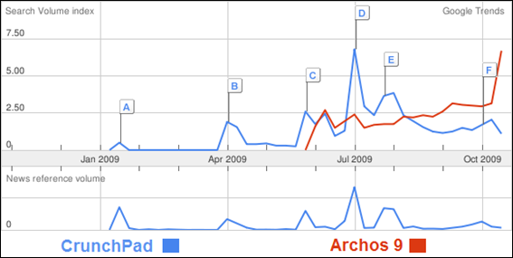 crunchpad google trends