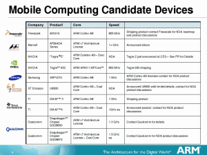 arm candidate devices