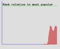 adam popularity