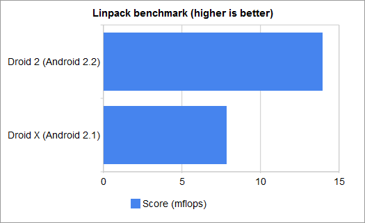linpack benchmark