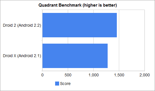 quadrant scores