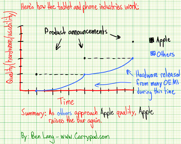 apple and others chart