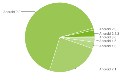 android version graph