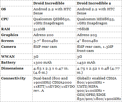 htc incredible comparison chart