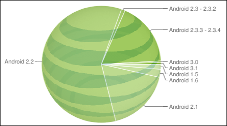 android version chart