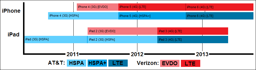 apple 4g timeline