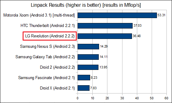 lg revolution linpack lg revolution linpack