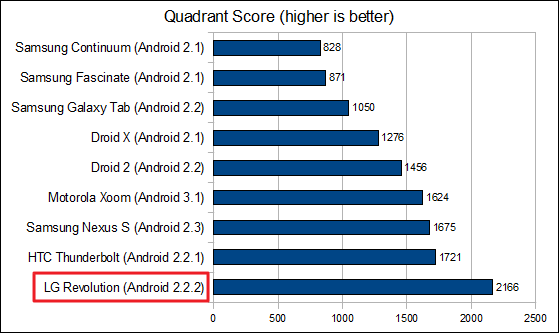 lg revolution quadrant