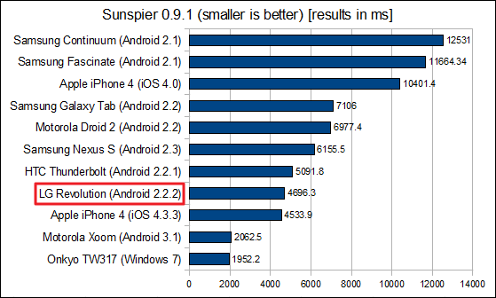 lg revolution sunspider