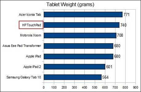 tablet weights