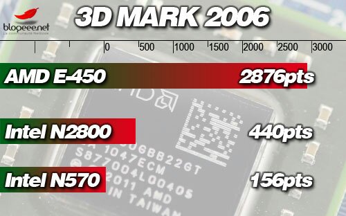 AMD E-300 тесты. AMD E-350 тесты. AMD e300. Amd e450
