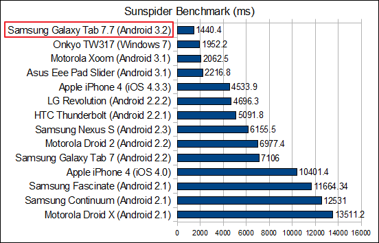 galaxy tab 7.7 sunspider