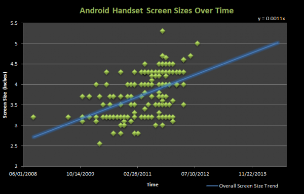 android handset screen sizes over time