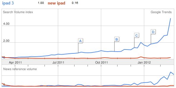 ipad 3 vs. new ipad