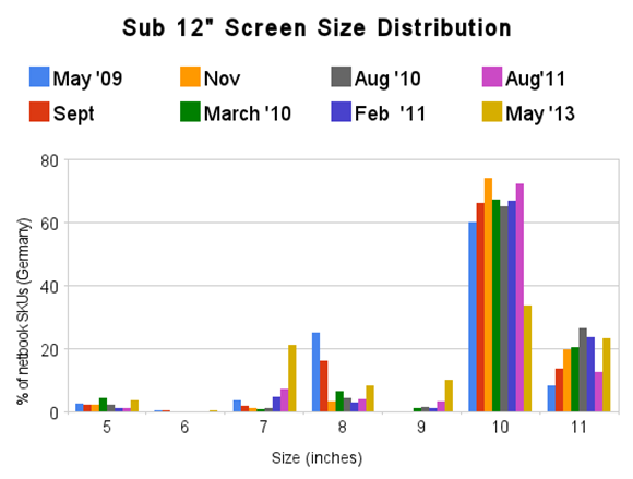 sub_12-_screen_size_distribution