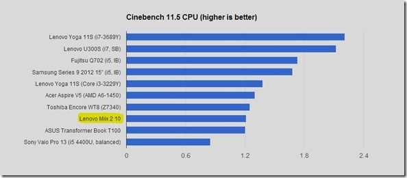 Cinebench 11.5 CPU