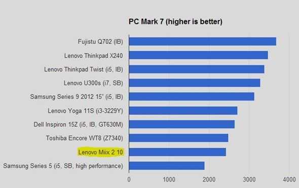 PCMark7 PCMark7
